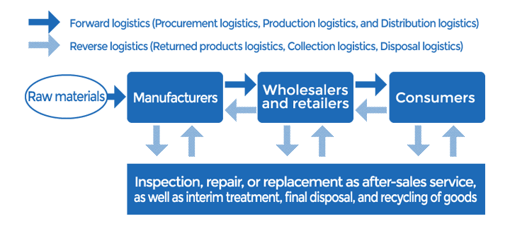 Learn More about Our Reverse Logistics