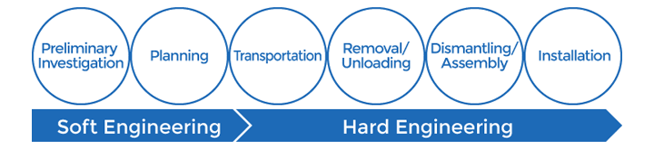 Heavy Transport and Relocation Flow Chart