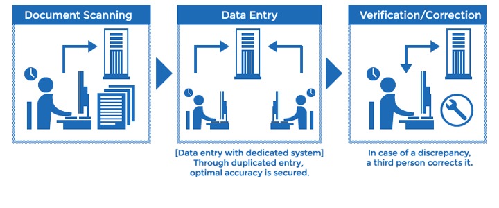 Learn More about Our Data Entry