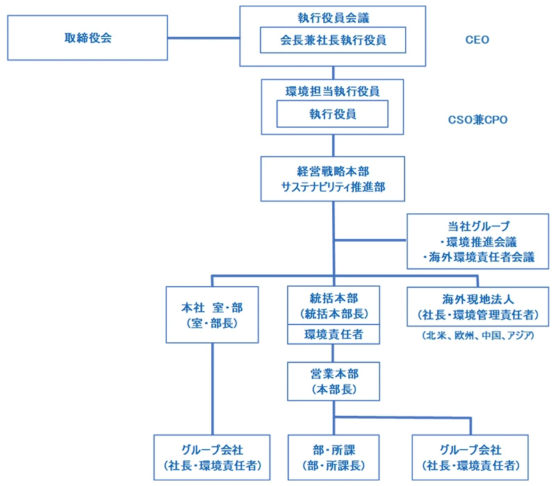 環境管理体制
