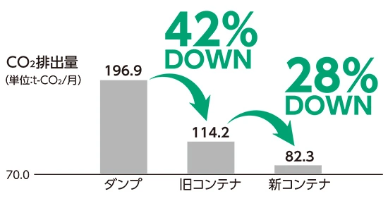 再生資源廃棄物輸送モーダルシフト化による輸送効率向上、CO2排出量削減