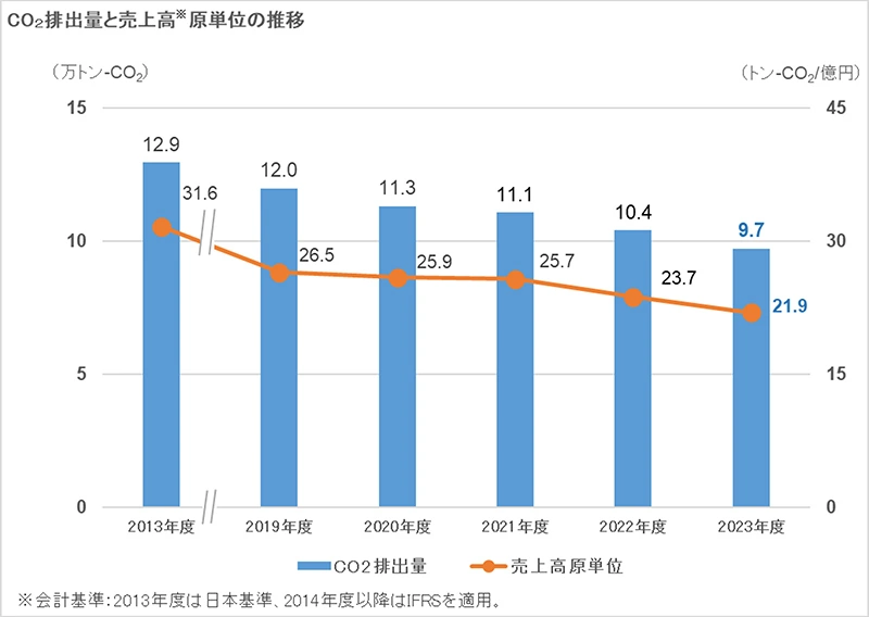 CO2排出量と売上高原単位の推移グラフ