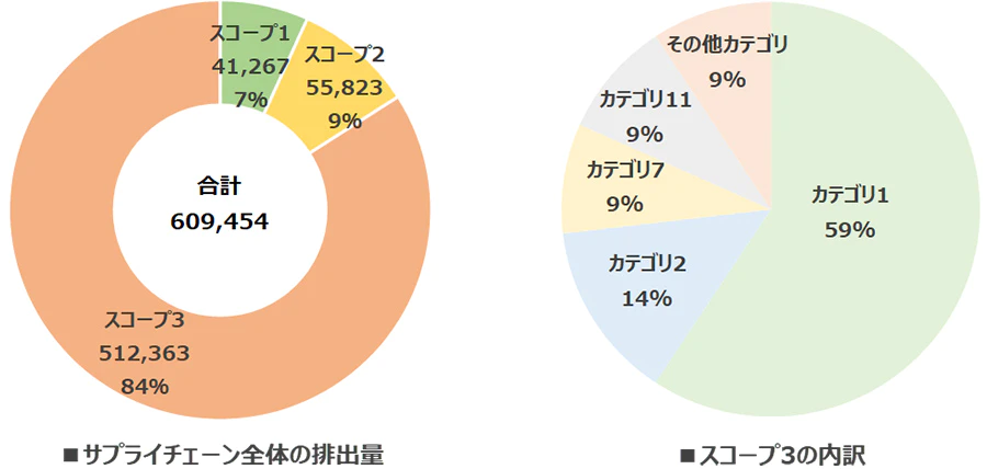 サプライチェーン排出量算定,スコープ1,スコープ2,スコープ3,Scope1,Scope2,Scope3