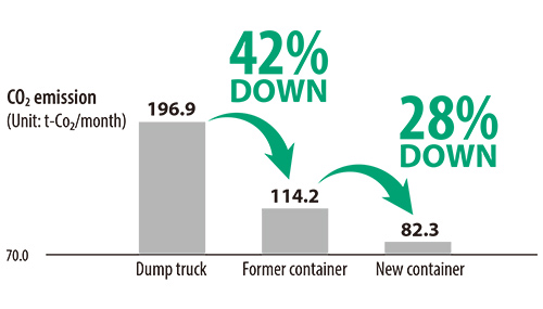 improvement of transportation efficiency by modal shift of recyclable waste transportation, CO<sub>2</sub> emissions reduction