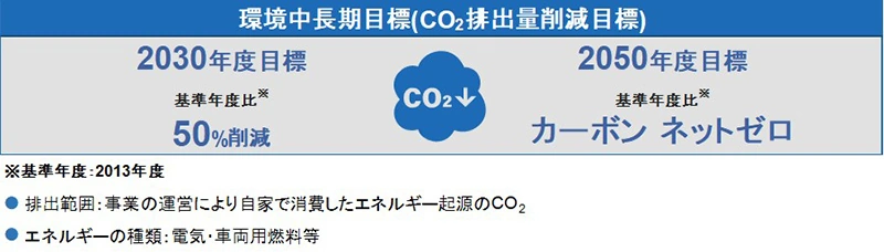 環境中長期目標