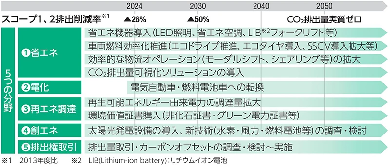 脱炭素プロジェクトの5つの分野