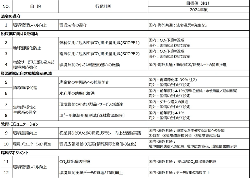 環境行動計画
