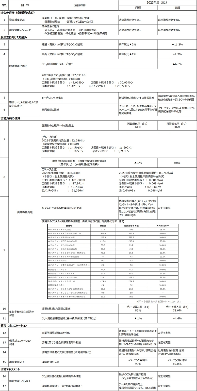 環境活動実績報告