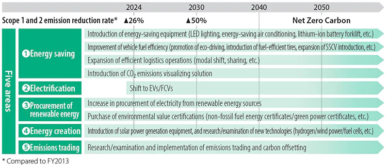 five initiatives in decarbonization promotion project