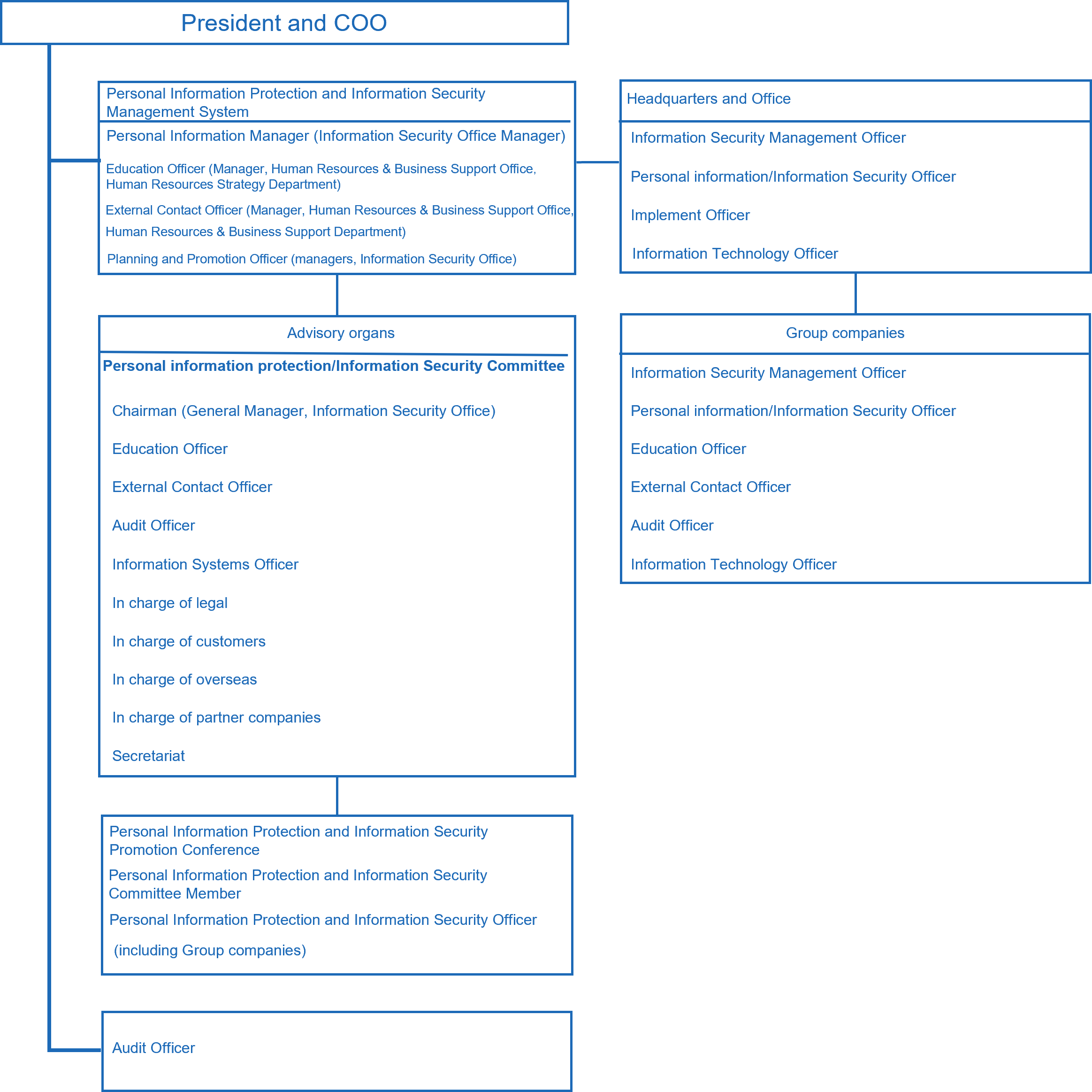 Personal information protection, information security structure