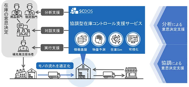 協調型在庫コントロール支援サービス