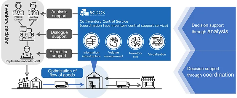 coordination type inventory control support