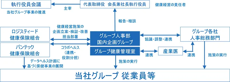 健康経営推進体制