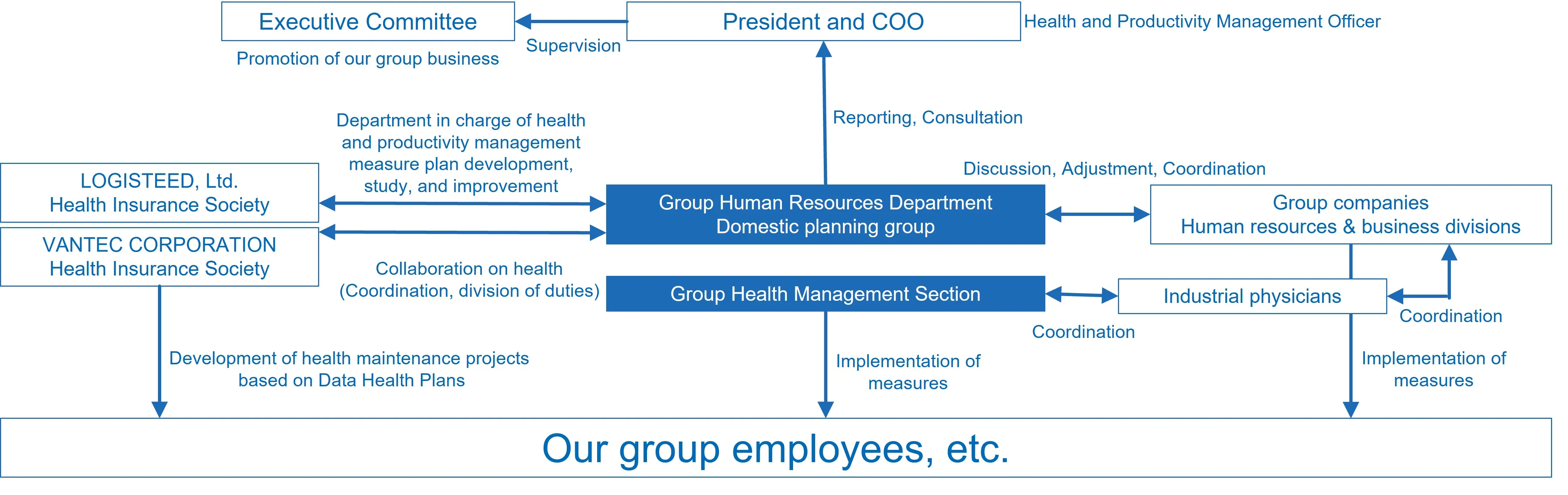 Promotion structure
