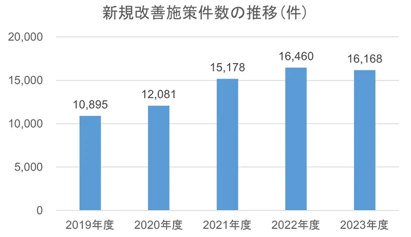 新規改善施策件数の推移