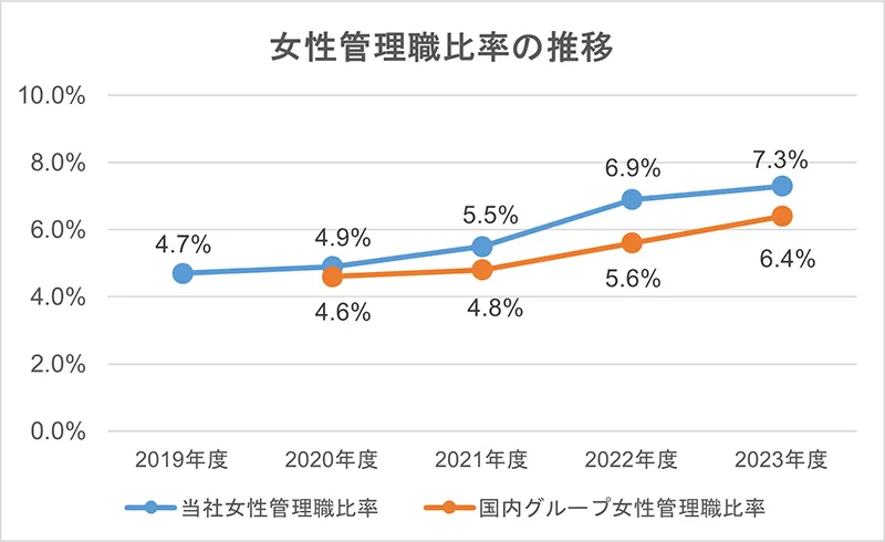 女性管理職比率の推移
