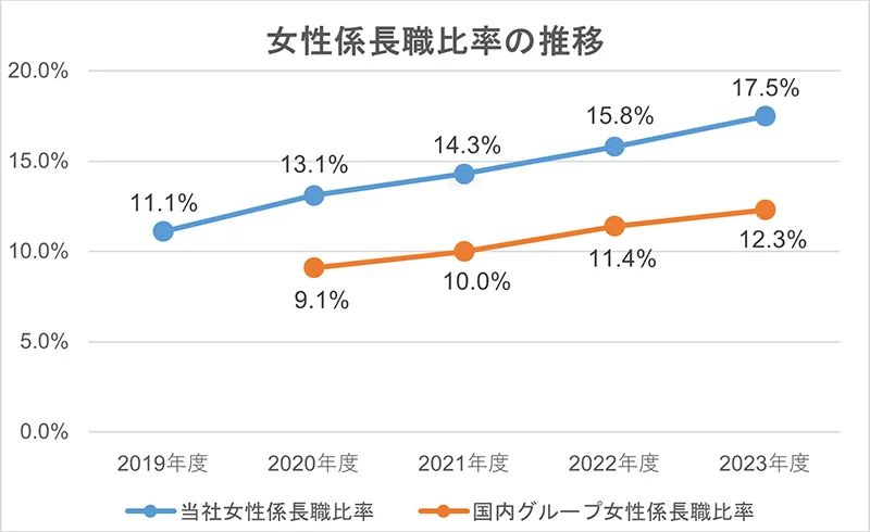 女性係長職比率の推移