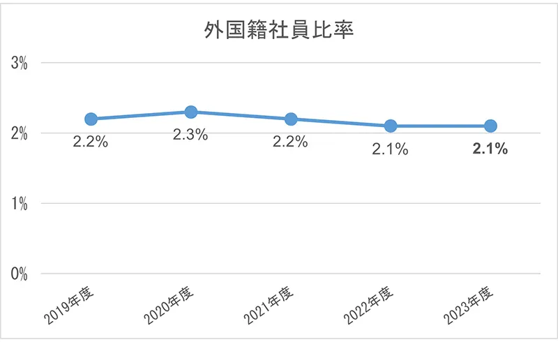 外国籍社員比率
