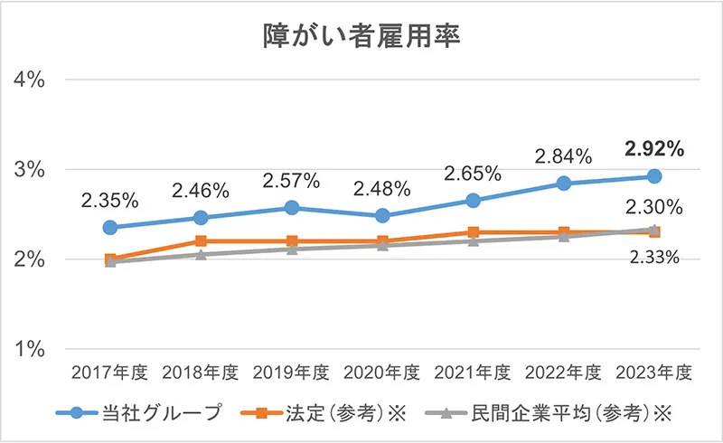 障がい者雇用比率