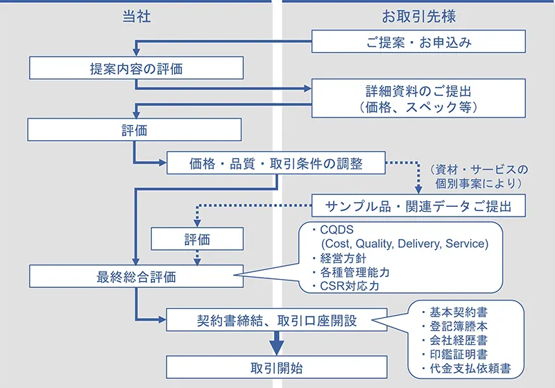 お取引開始までの手続きの流れ