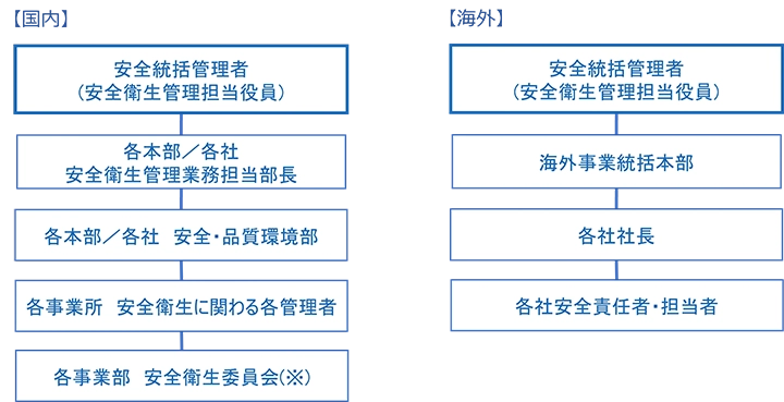 安全推進体制図