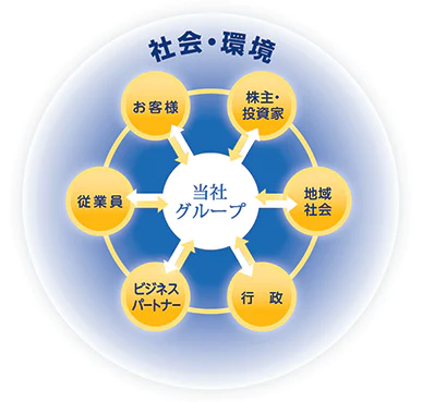当社グループのステークホルダー