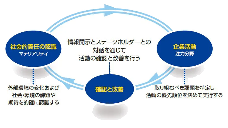 CSR推進の基本方針