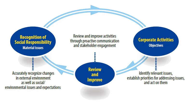 Basic CSR Policy