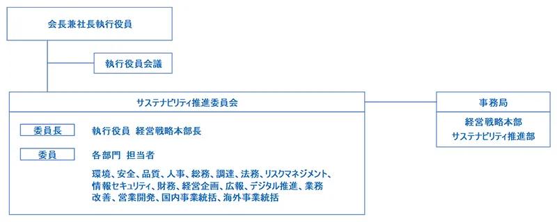 サステナビリティ推進体制
