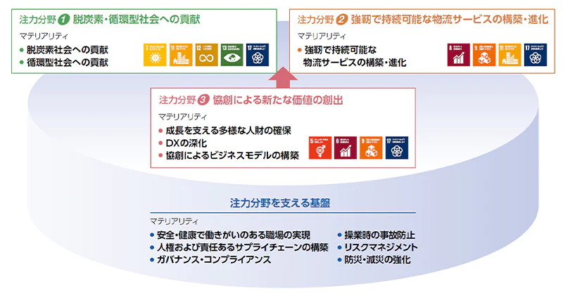 注力分野1脱炭素・循環型社会への貢献、注力分野2強靭で持続可能な物流サービスの構築・進化,注力分野3協創による新たな価値の創出、注力分野を支える基盤