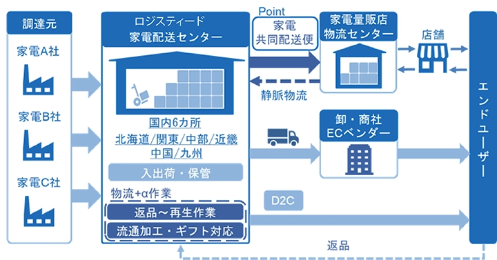 家電共同配送を活用した運営事例