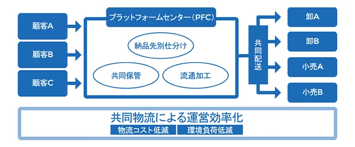 共同物流サービスの詳細