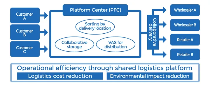 Learn More about Our Collaborative Logistics