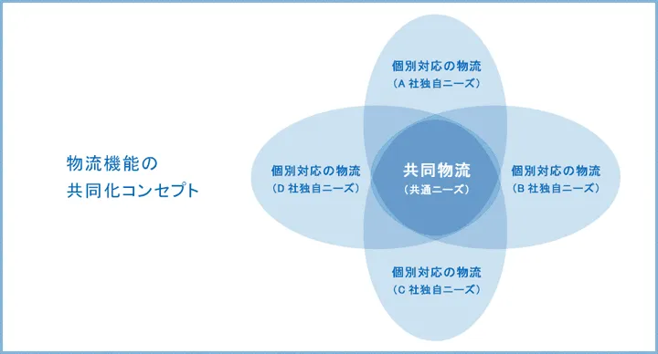 物流機能の共同化コンセプト
