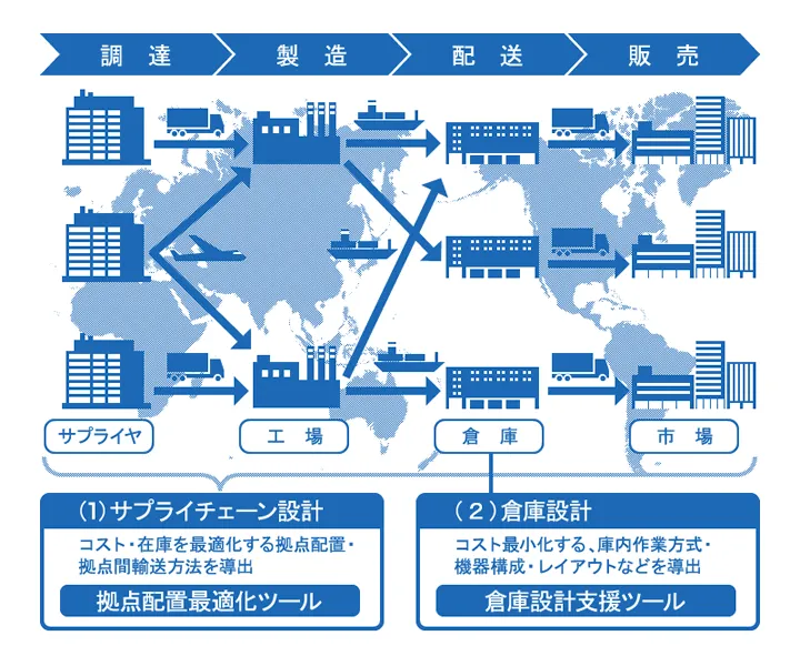 設計ノウハウを活用したサプライチェーン・倉庫の最適化
