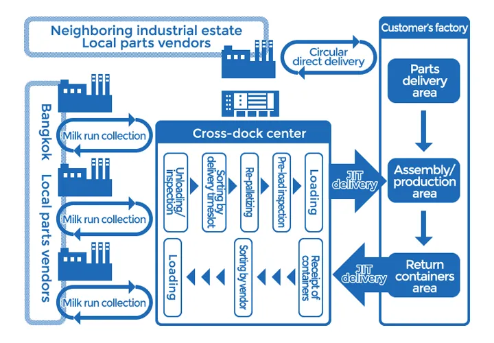 Milk Run procurement solutions using a XD