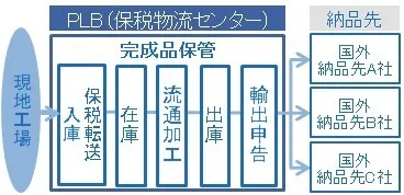サービス体制