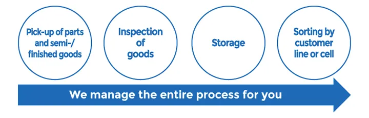 Procurement and Inbound Logistics
