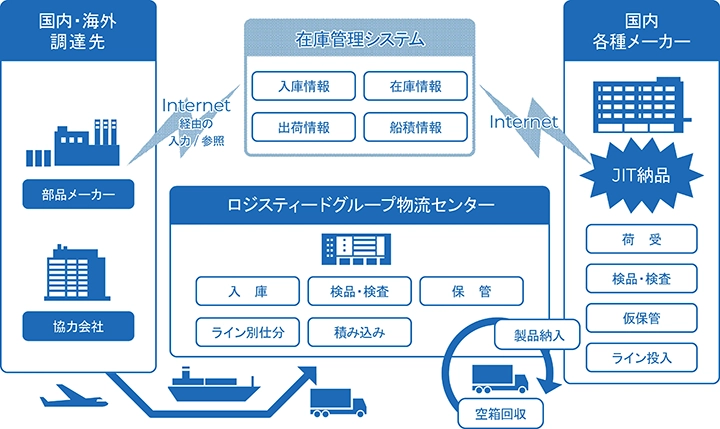 調達物流の概要