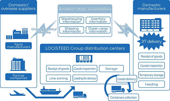 Overview of Inbound Logistics