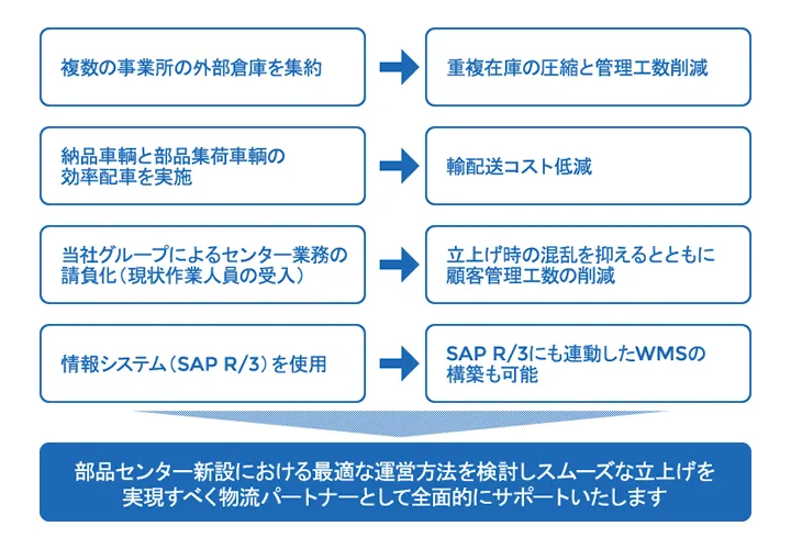 部品センター新設におけるポイント