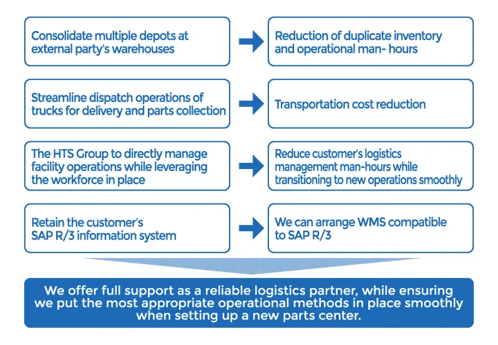 Points to know about the establishment of a new parts center