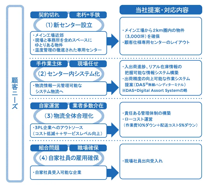 当社提案内容