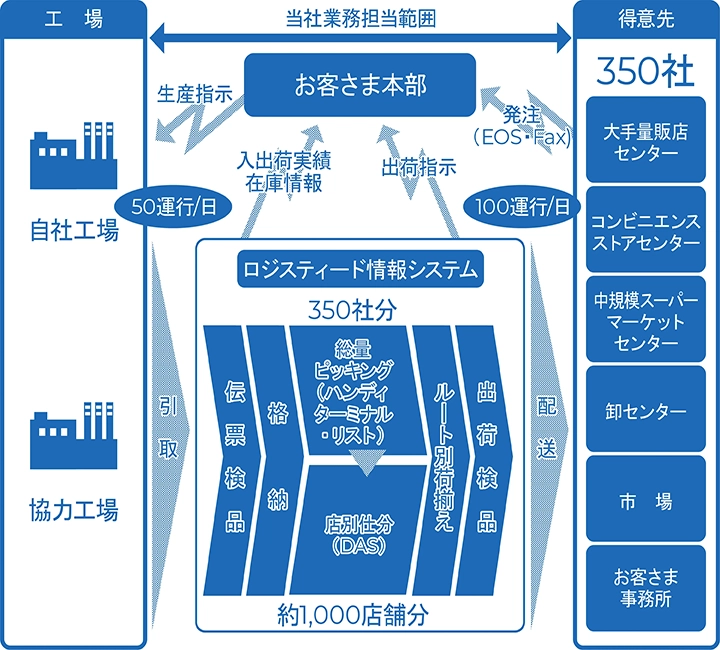 改善後全体SCMフロー