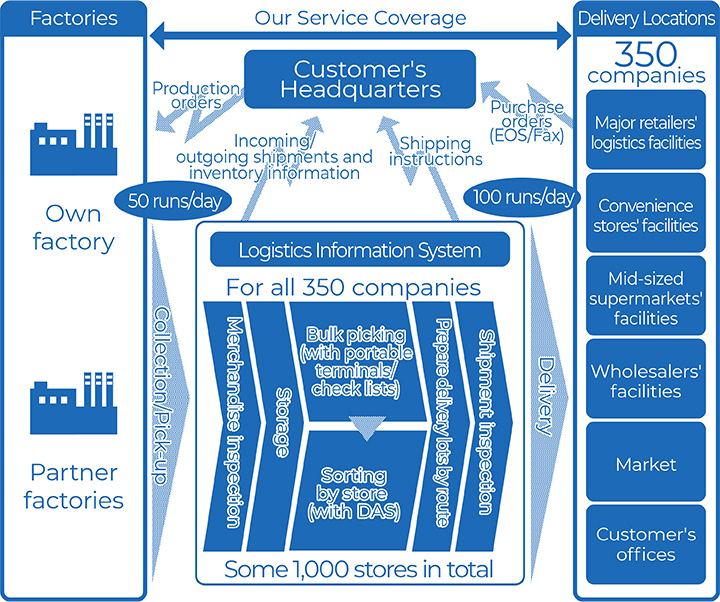 Overall SCM flow after improvement