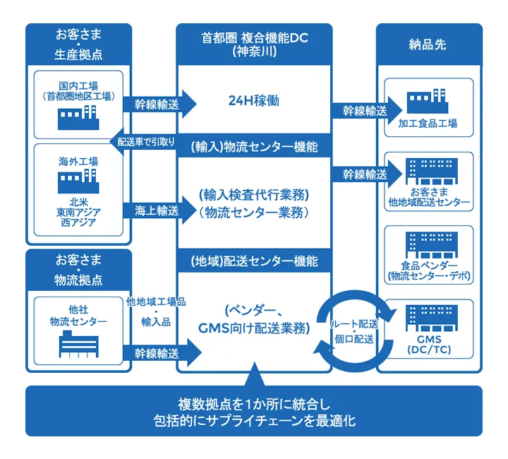 拠点数見直しを含む、包括的なSCM改善
