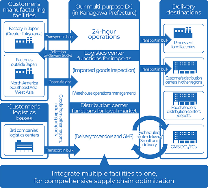 Comprehensive SCM improvement, including footprint review