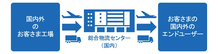 グローバル拠点への展開を意識した拠点・運営方法・システムの提供
