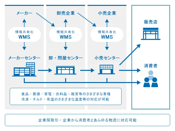販売物流の詳細
