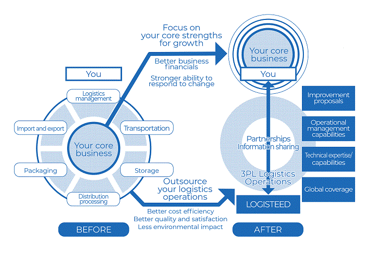 Why Outsourcing to a 3PL Expert?